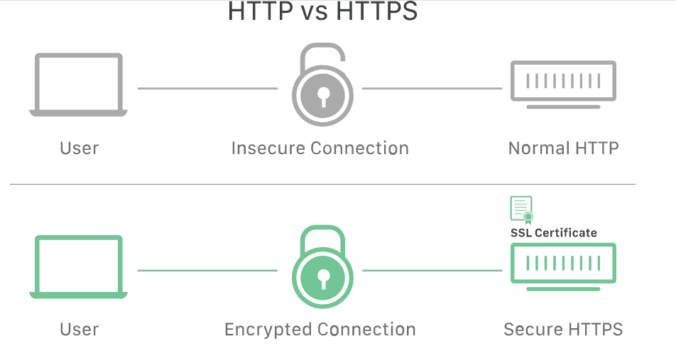 SSL / TLS Certificate क्या है? कैसे काम करता है?