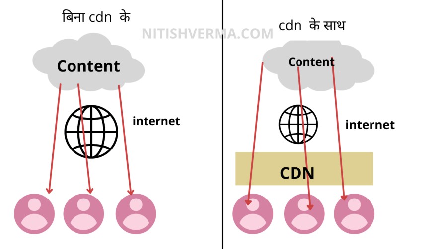 CDN क्या है? Content delivery network के प्रकार और फायदे 2