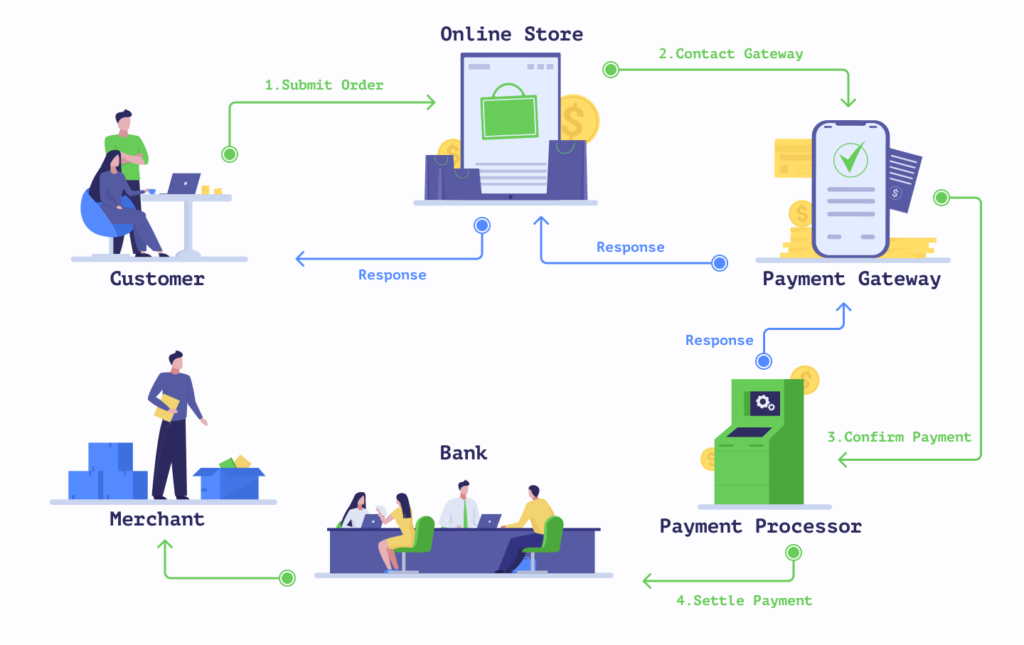 पेमेंट गेटवे क्या है, कैसे काम करता है?| Payment gateway 2 पेमेंट गेटवे क्या है, कैसे काम करता है?| Payment gateway 2